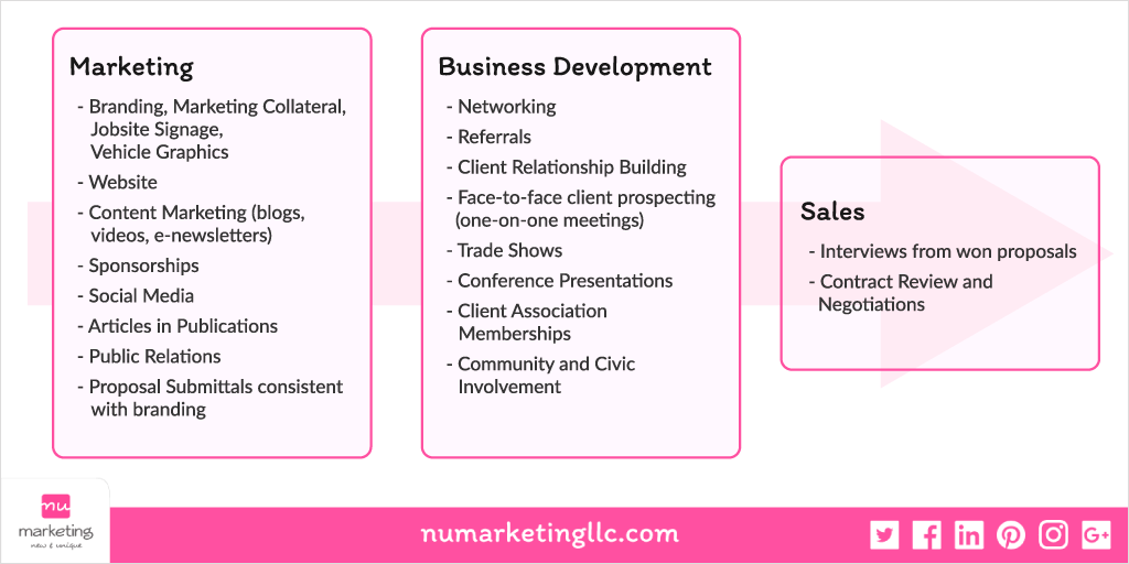 Marketing vs Business Development vs Sales
